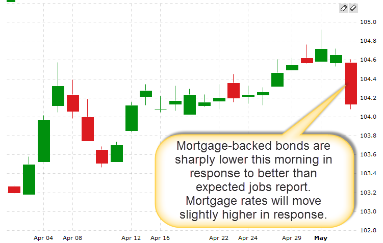 may 3 jobs report MBS chart