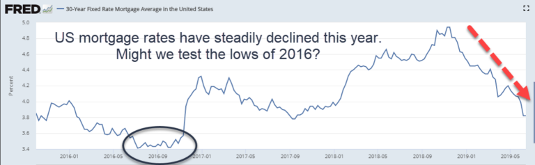 Portland Mortgage Rates